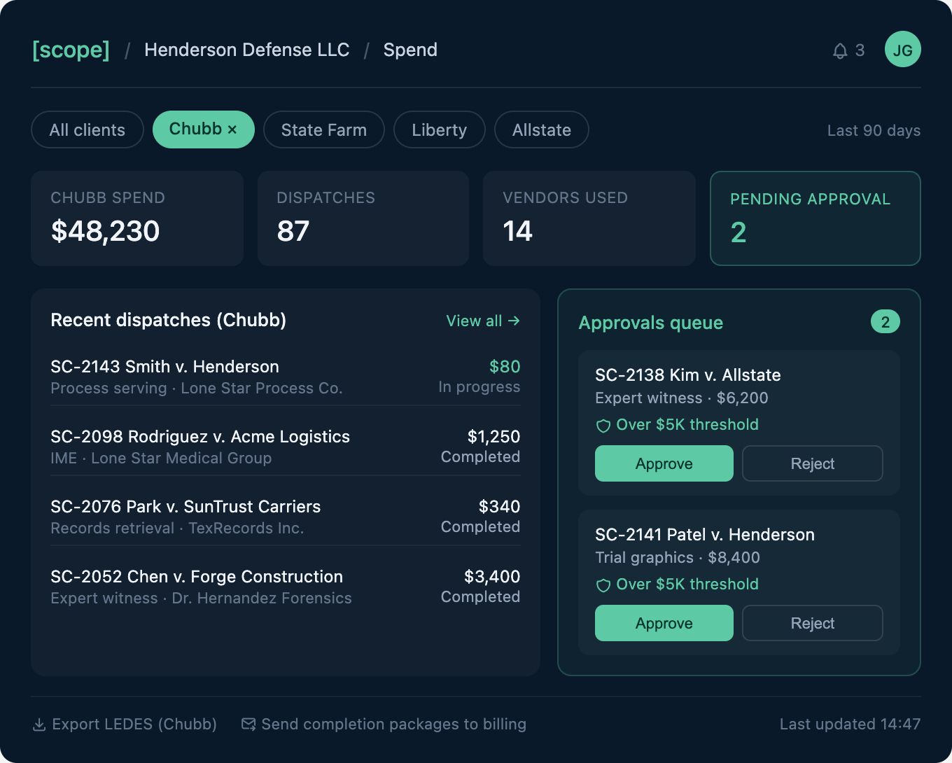 Scope spend and approvals dashboard for a firm