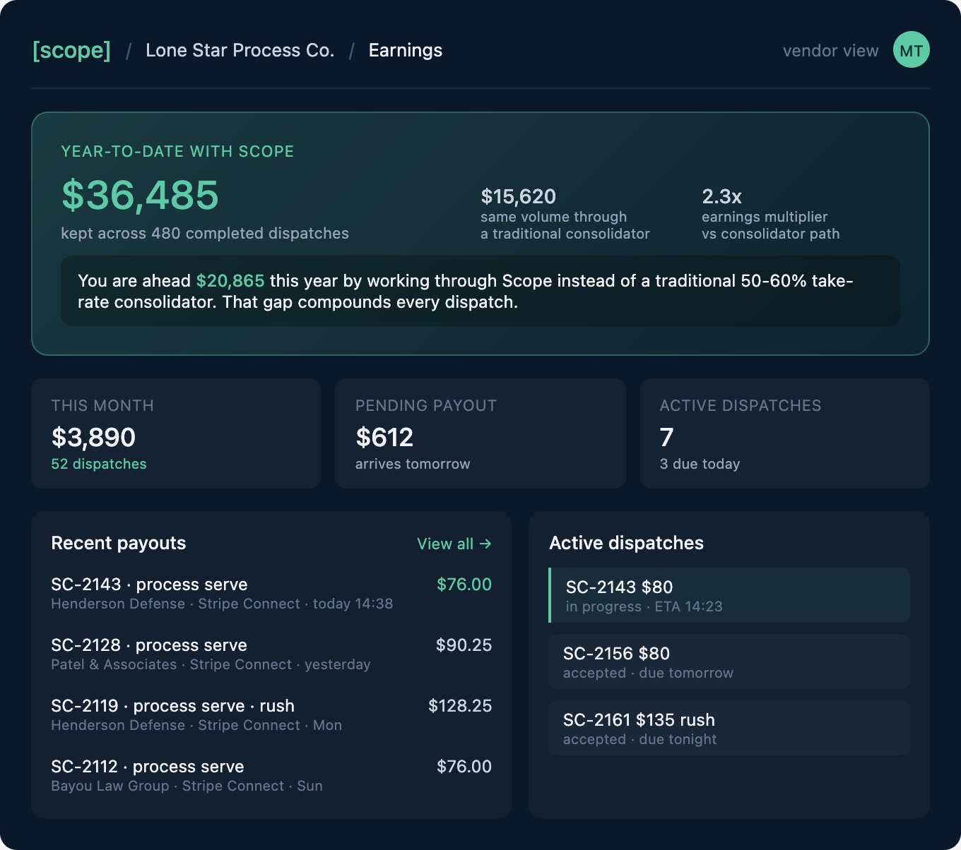 A Scope earnings dashboard: money kept, paid at completion